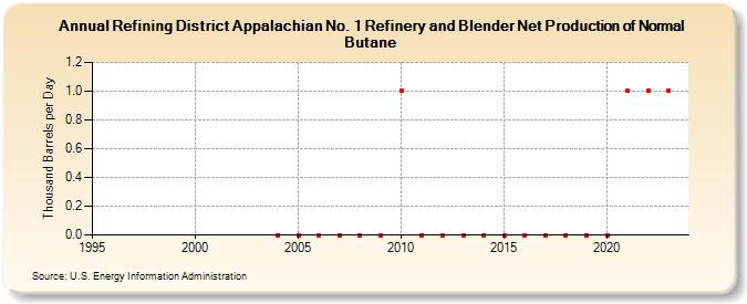 Refining District Appalachian No. 1 Refinery and Blender Net Production of Normal Butane (Thousand Barrels per Day)