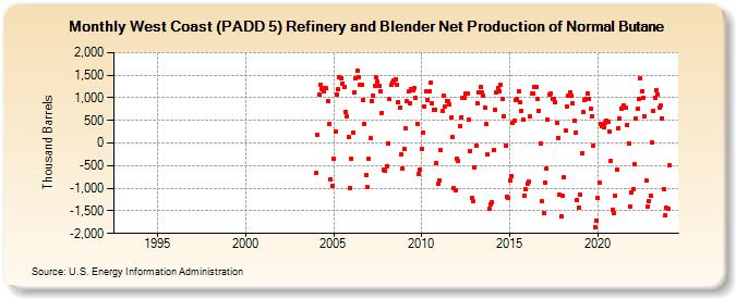 West Coast (PADD 5) Refinery and Blender Net Production of Normal Butane (Thousand Barrels)
