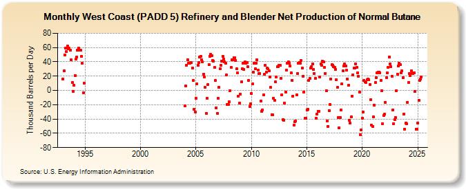 West Coast (PADD 5) Refinery and Blender Net Production of Normal Butane (Thousand Barrels per Day)