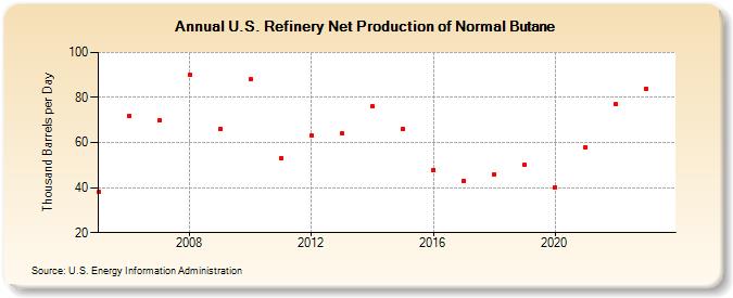 U.S. Refinery Net Production of Normal Butane (Thousand Barrels per Day)