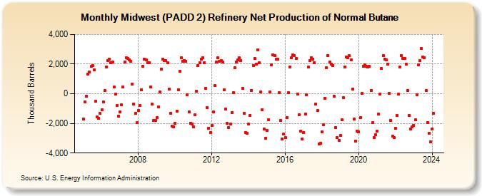 Midwest (PADD 2) Refinery Net Production of Normal Butane (Thousand Barrels)
