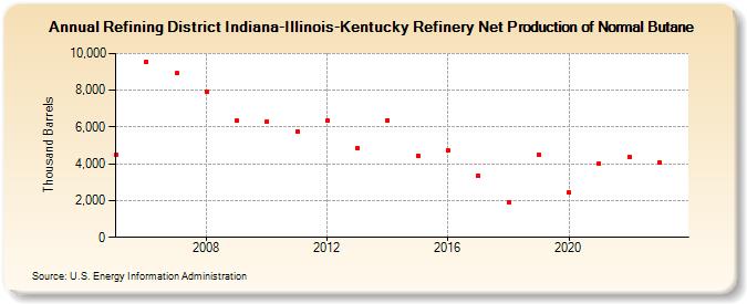 Refining District Indiana-Illinois-Kentucky Refinery Net Production of Normal Butane (Thousand Barrels)