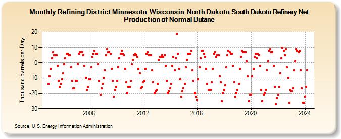 Refining District Minnesota-Wisconsin-North Dakota-South Dakota Refinery Net Production of Normal Butane (Thousand Barrels per Day)
