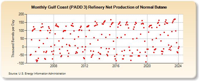 Gulf Coast (PADD 3) Refinery Net Production of Normal Butane (Thousand Barrels per Day)