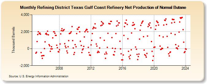 Refining District Texas Gulf Coast Refinery Net Production of Normal Butane (Thousand Barrels)
