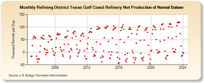 Refining District Texas Gulf Coast Refinery Net Production of Normal Butane (Thousand Barrels per Day)