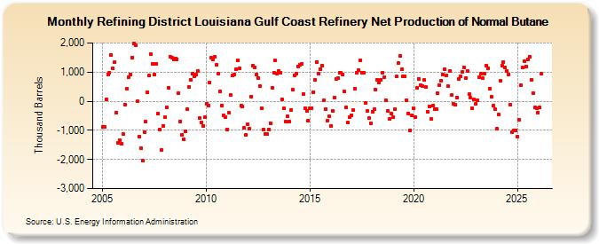 Refining District Louisiana Gulf Coast Refinery Net Production of Normal Butane (Thousand Barrels)