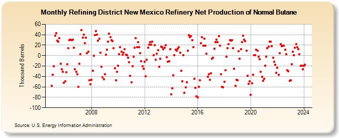 Refining District New Mexico Refinery Net Production of Normal Butane (Thousand Barrels)