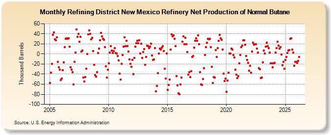 Refining District New Mexico Refinery Net Production of Normal Butane (Thousand Barrels)
