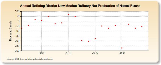 Refining District New Mexico Refinery Net Production of Normal Butane (Thousand Barrels)