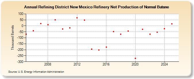 Refining District New Mexico Refinery Net Production of Normal Butane (Thousand Barrels)