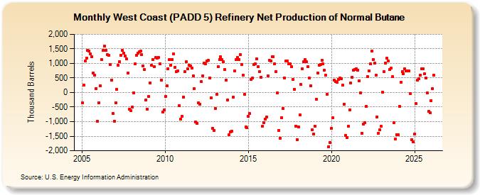 West Coast (PADD 5) Refinery Net Production of Normal Butane (Thousand Barrels)