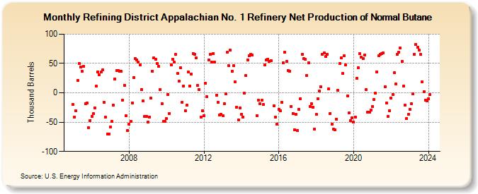 Refining District Appalachian No. 1 Refinery Net Production of Normal Butane (Thousand Barrels)
