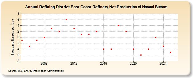 Refining District East Coast Refinery Net Production of Normal Butane (Thousand Barrels per Day)