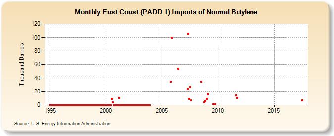 East Coast (PADD 1) Imports of Normal Butylene (Thousand Barrels)