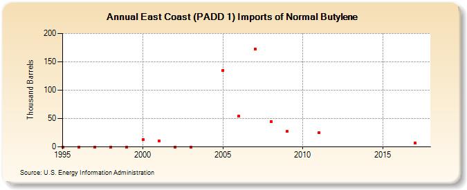 East Coast (PADD 1) Imports of Normal Butylene (Thousand Barrels)