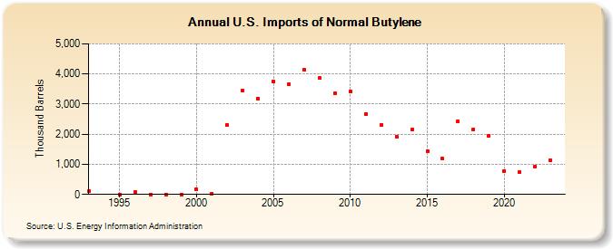 U.S. Imports of Normal Butylene (Thousand Barrels)