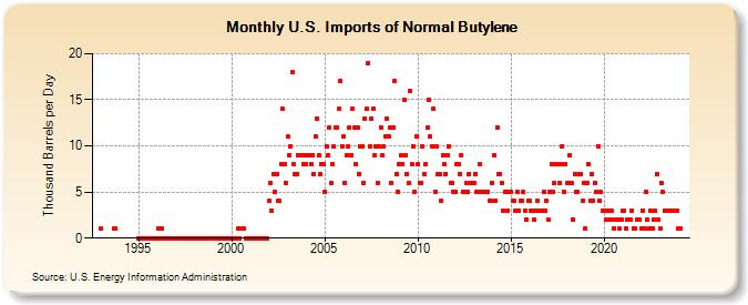 U.S. Imports of Normal Butylene (Thousand Barrels per Day)