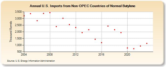 U.S. Imports from Non-OPEC Countries of Normal Butylene (Thousand Barrels)