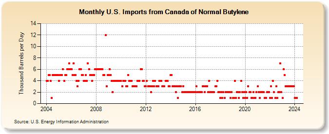 U.S. Imports from Canada of Normal Butylene (Thousand Barrels per Day)
