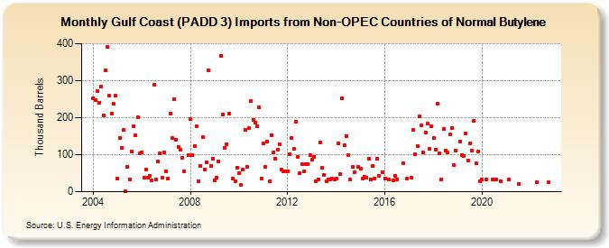 Gulf Coast (PADD 3) Imports from Non-OPEC Countries of Normal Butylene (Thousand Barrels)