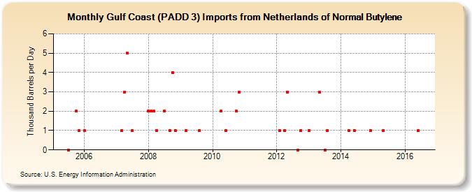 Gulf Coast (PADD 3) Imports from Netherlands of Normal Butylene (Thousand Barrels per Day)