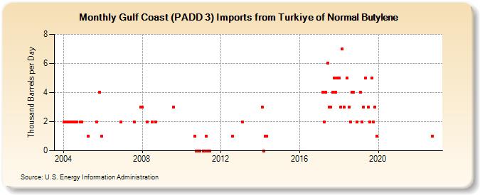 Gulf Coast (PADD 3) Imports from Turkiye of Normal Butylene (Thousand Barrels per Day)