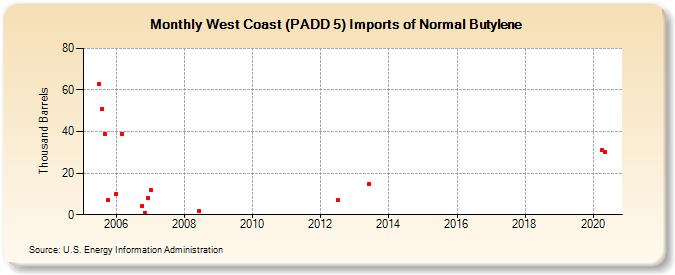 West Coast (PADD 5) Imports of Normal Butylene (Thousand Barrels)