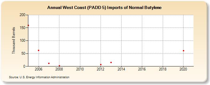 West Coast (PADD 5) Imports of Normal Butylene (Thousand Barrels)