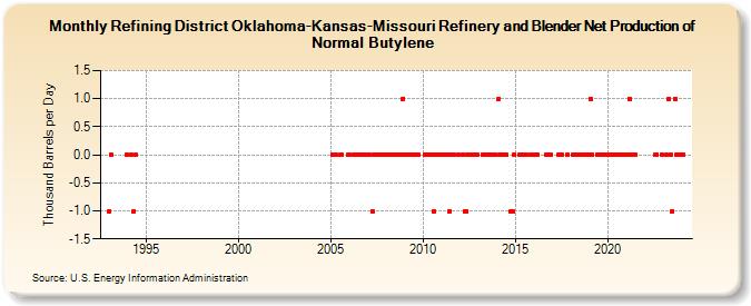 Refining District Oklahoma-Kansas-Missouri Refinery and Blender Net Production of Normal Butylene (Thousand Barrels per Day)