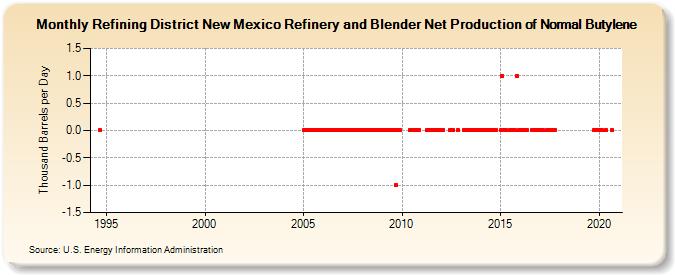 Refining District New Mexico Refinery and Blender Net Production of Normal Butylene (Thousand Barrels per Day)