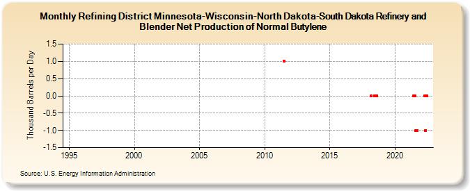 Refining District Minnesota-Wisconsin-North Dakota-South Dakota Refinery and Blender Net Production of Normal Butylene (Thousand Barrels per Day)