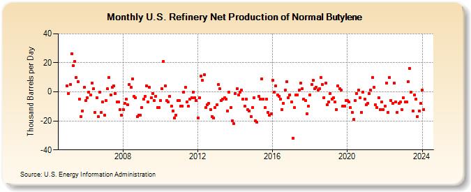 U.S. Refinery Net Production of Normal Butylene (Thousand Barrels per Day)