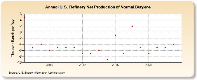 U.S. Refinery Net Production of Normal Butylene (Thousand Barrels per Day)