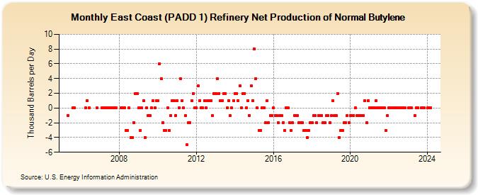 East Coast (PADD 1) Refinery Net Production of Normal Butylene (Thousand Barrels per Day)