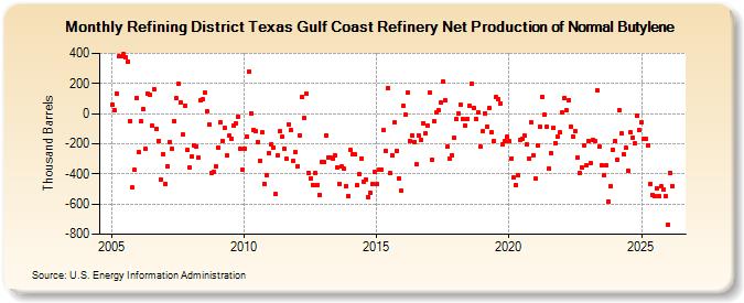 Refining District Texas Gulf Coast Refinery Net Production of Normal Butylene (Thousand Barrels)
