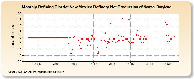 Refining District New Mexico Refinery Net Production of Normal Butylene (Thousand Barrels)