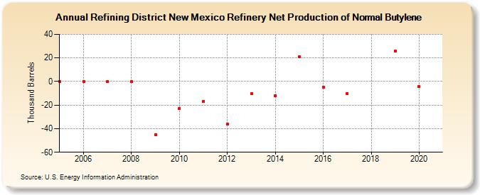 Refining District New Mexico Refinery Net Production of Normal Butylene (Thousand Barrels)