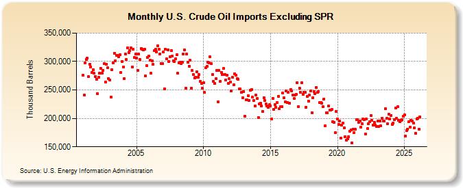U.S. Crude Oil Imports Excluding SPR (Thousand Barrels)