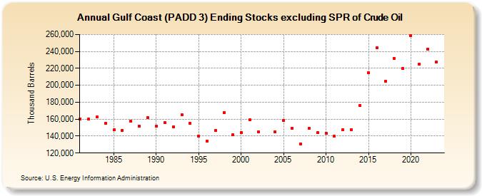 Gulf Coast (PADD 3) Ending Stocks excluding SPR of Crude Oil (Thousand Barrels)