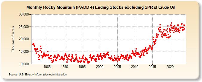 Rocky Mountain (PADD 4) Ending Stocks excluding SPR of Crude Oil (Thousand Barrels)