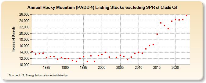 Rocky Mountain (PADD 4) Ending Stocks excluding SPR of Crude Oil (Thousand Barrels)