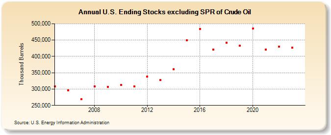 U.S. Ending Stocks excluding SPR of Crude Oil (Thousand Barrels)