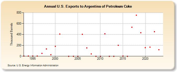 U.S. Exports to Argentina of Petroleum Coke (Thousand Barrels)