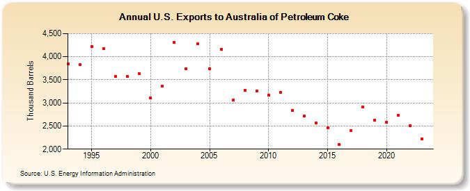 U.S. Exports to Australia of Petroleum Coke (Thousand Barrels)