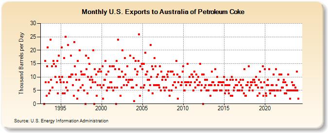 U.S. Exports to Australia of Petroleum Coke (Thousand Barrels per Day)