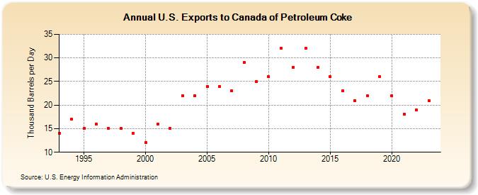 U.S. Exports to Canada of Petroleum Coke (Thousand Barrels per Day)