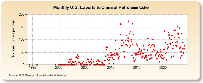 U.S. Exports to China of Petroleum Coke (Thousand Barrels per Day)