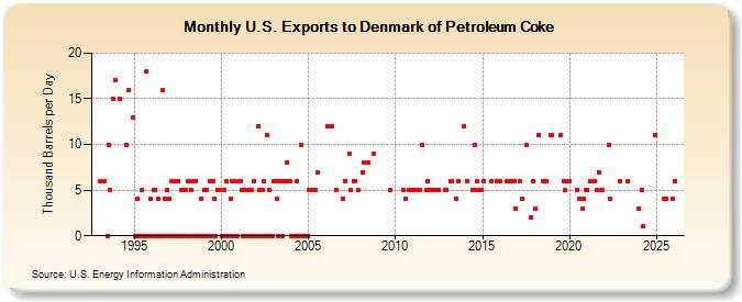 U.S. Exports to Denmark of Petroleum Coke (Thousand Barrels per Day)