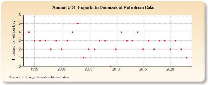 U.S. Exports to Denmark of Petroleum Coke (Thousand Barrels per Day)